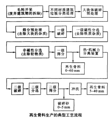 再生骨料生產的典型工藝流程