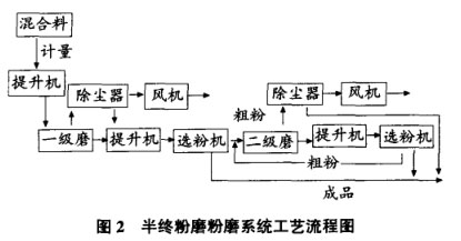 半終粉磨粉磨系統工藝流程圖