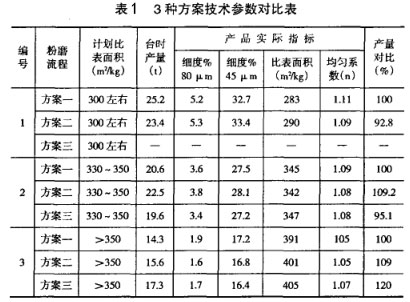 3種方案技術參數對比表