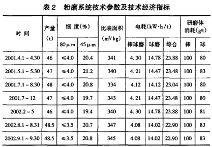 粉磨系統技術參數及技術經濟指標