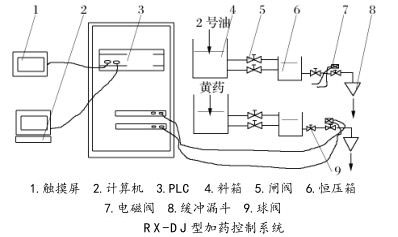 RX-DJ型加藥控制系統