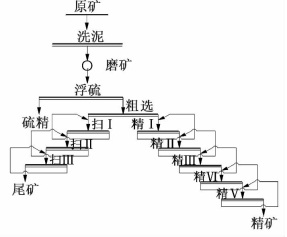 螢石礦選礦工藝技術改造