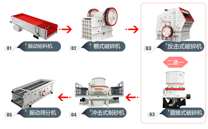 石頭加工成建筑用沙流程，多種方案，各有所長(zhǎng) 