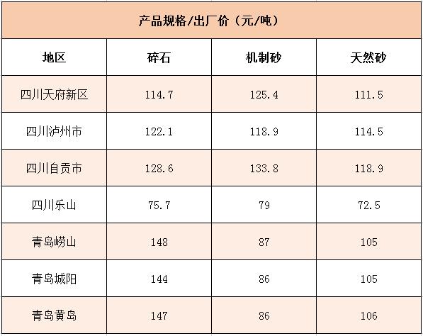 國內多個地區碎石、機制砂價格