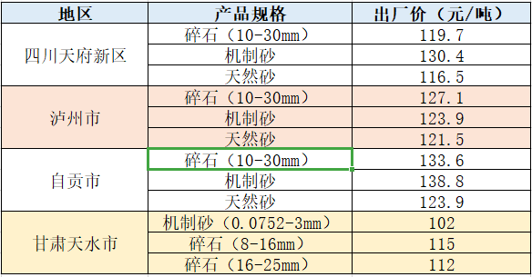 機制砂近期部分地區價格表