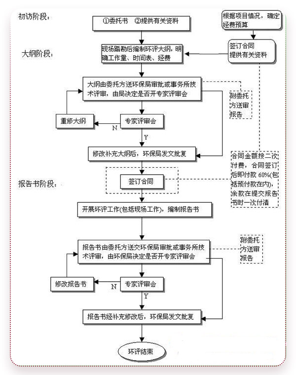 環保要求審批流程圖