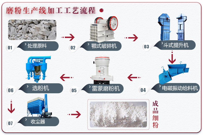 石膏磨粉生產線流程