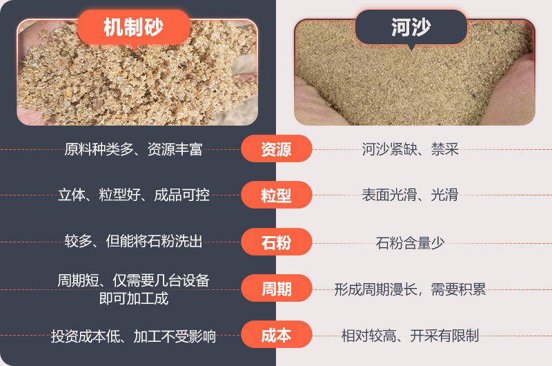 機制砂與河沙有什么區別