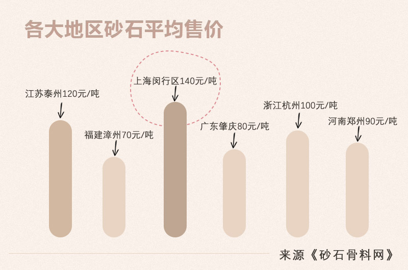 部分地區砂石平均售價