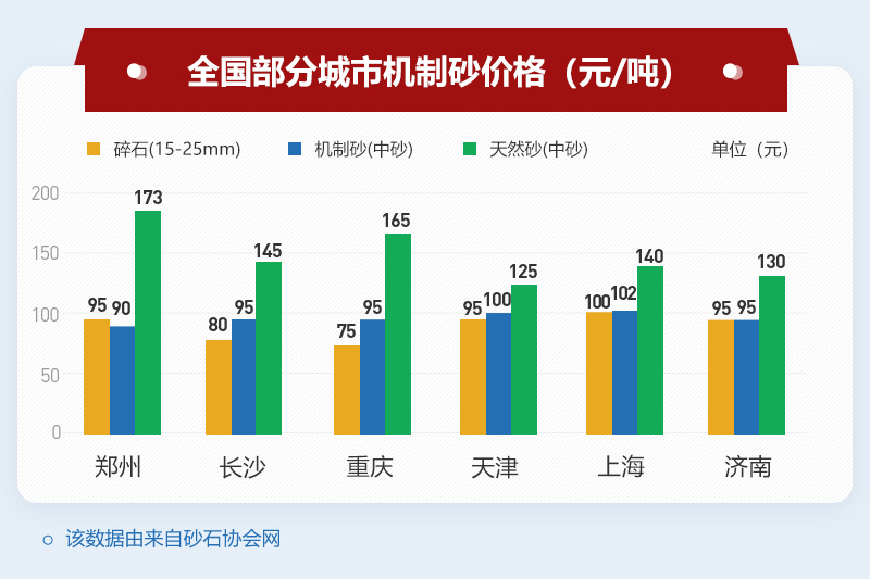 國內機制砂價格上漲