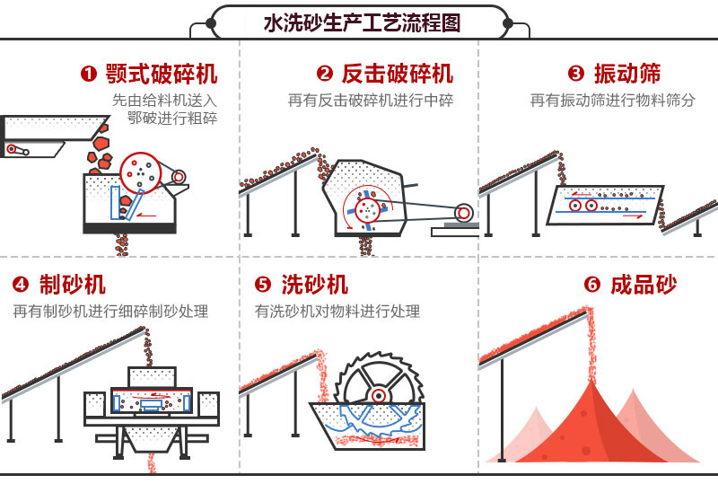 洗砂機(jī)生產(chǎn)線工藝流程