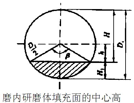 球磨機磨內研磨體填充面的中心高