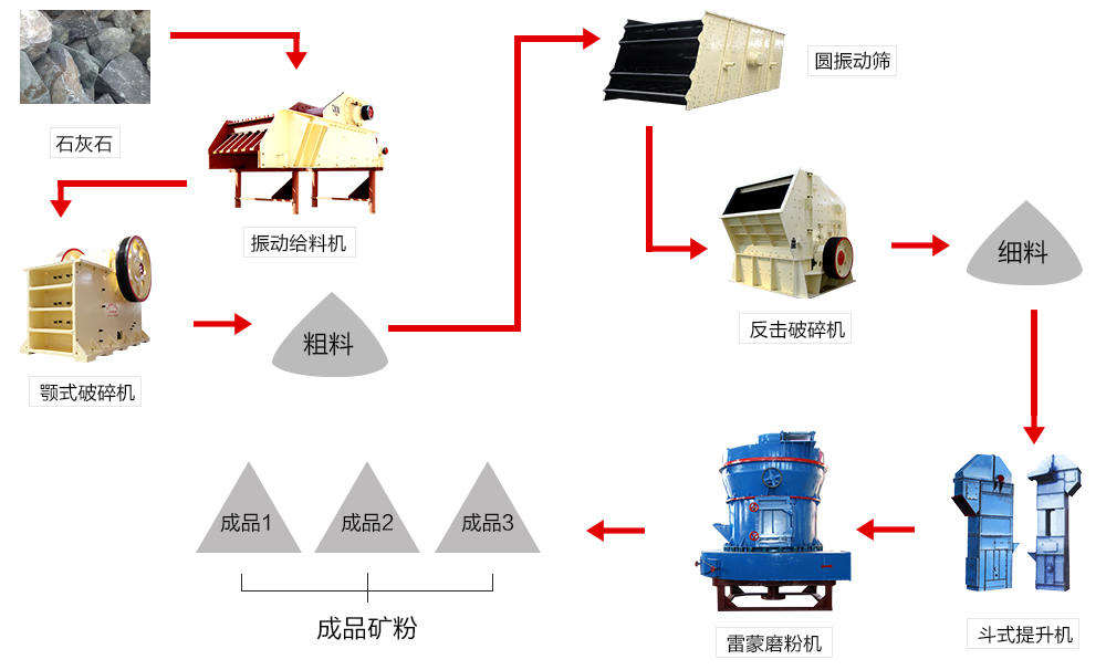 立式磨的石灰石粉磨系統