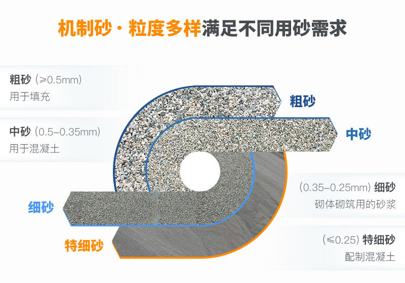 多種規格機制砂