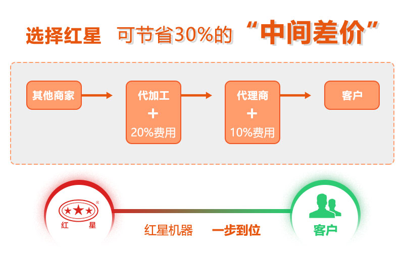 紅星復合制砂機價格更優惠